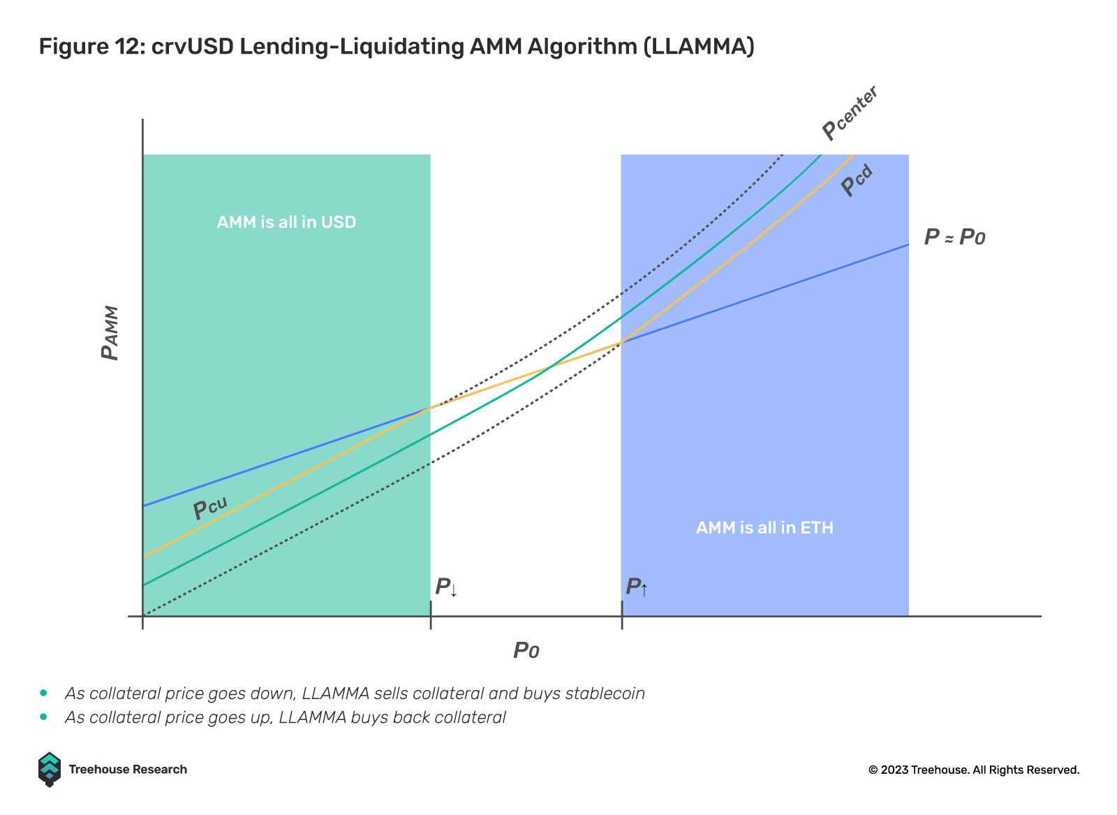 crvUSD lending-liquidating amm algorithm