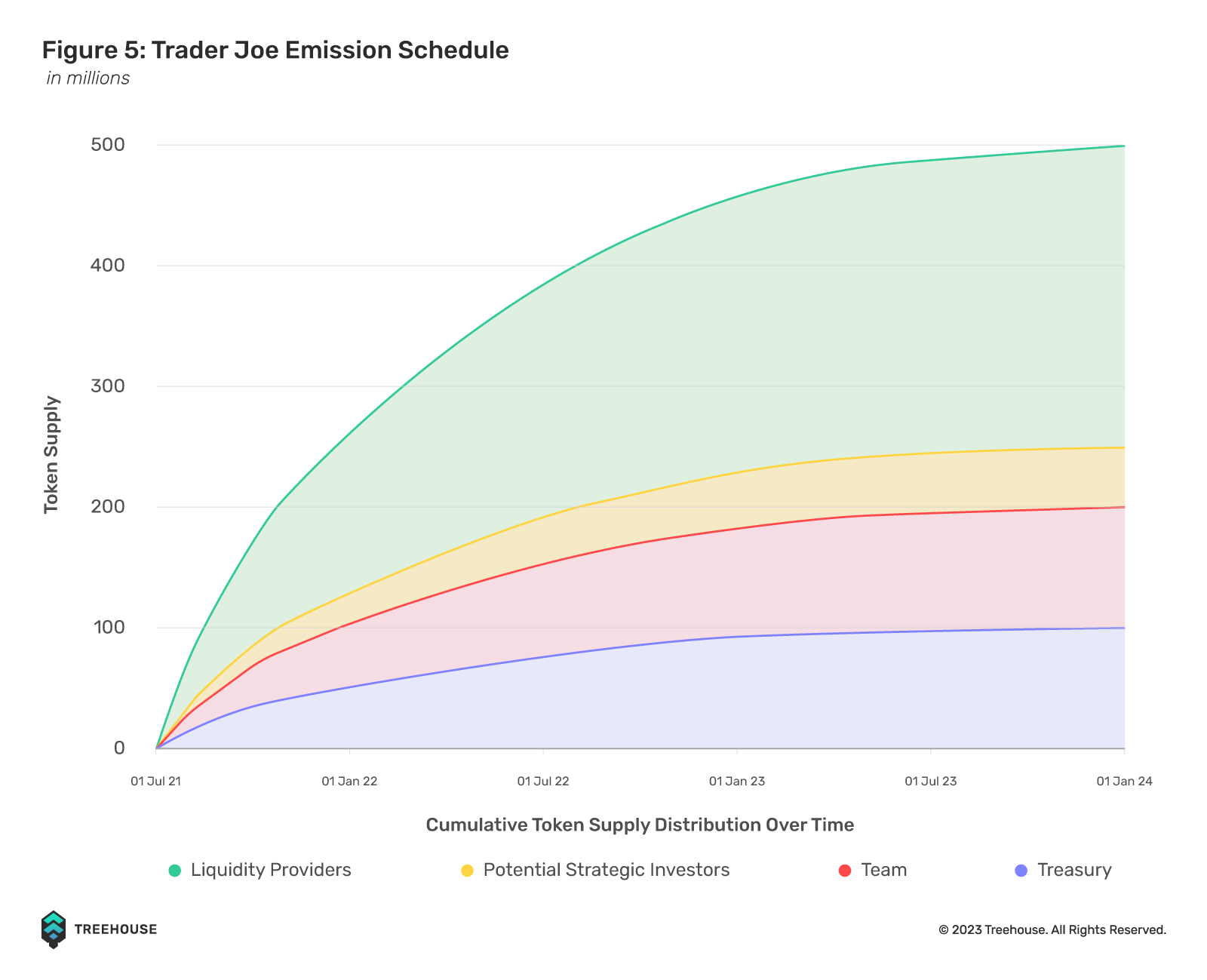 JOE Emission Schedule