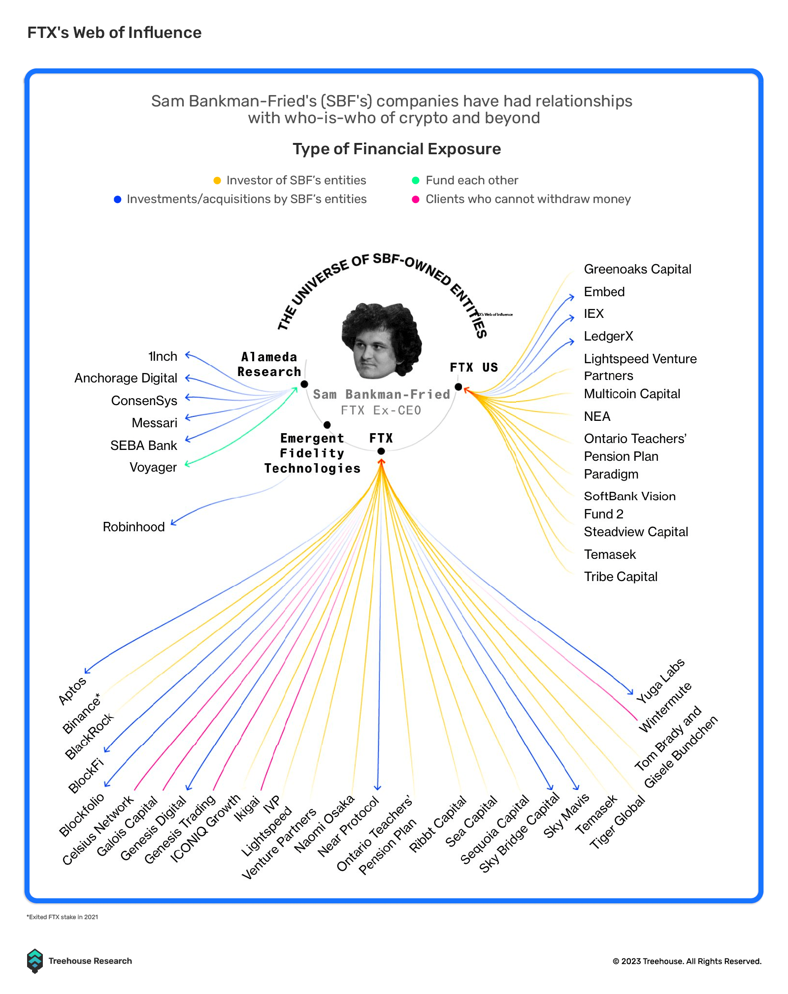 FTX's web of influence