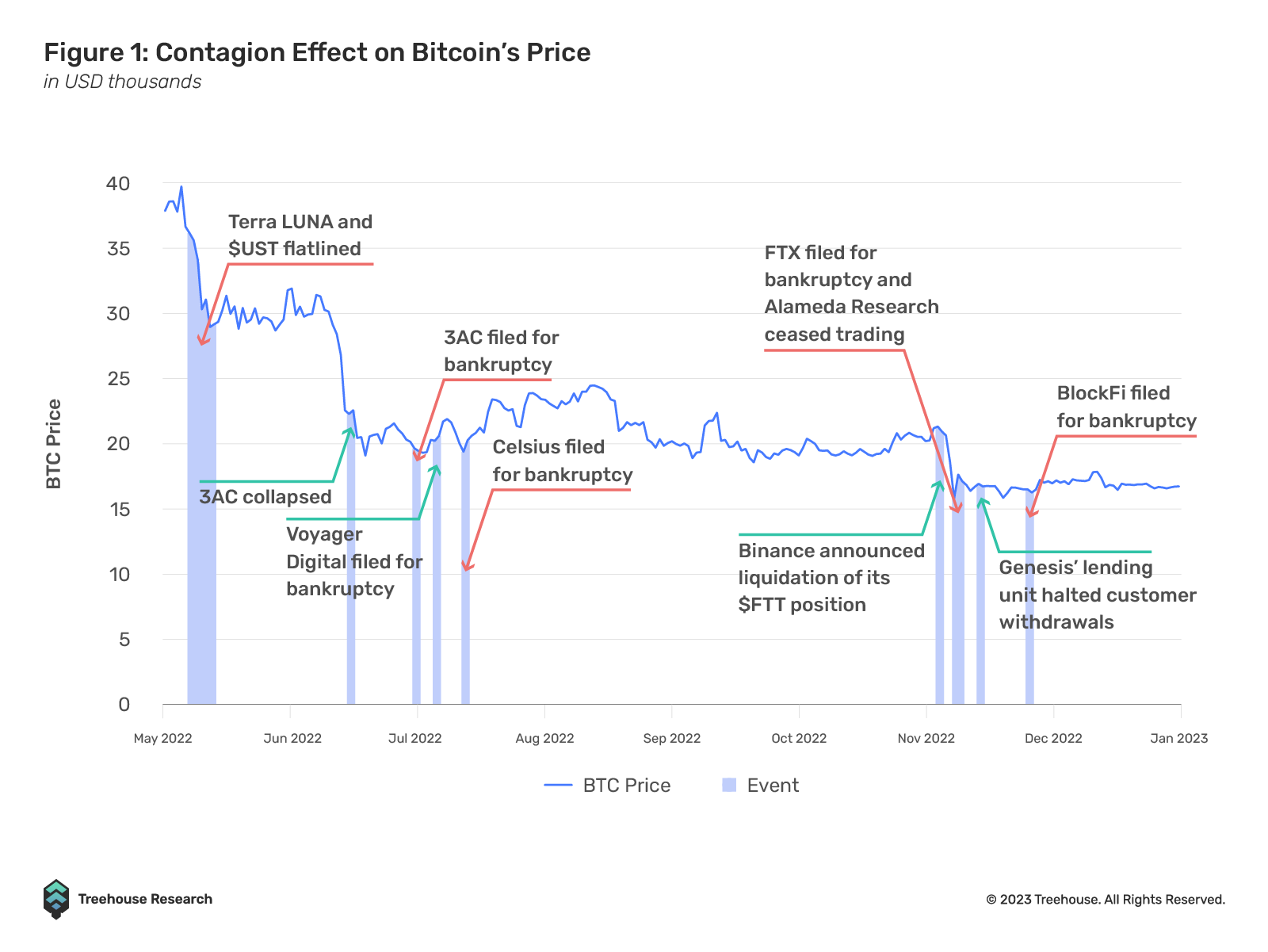 2022 contagion effect on btc price