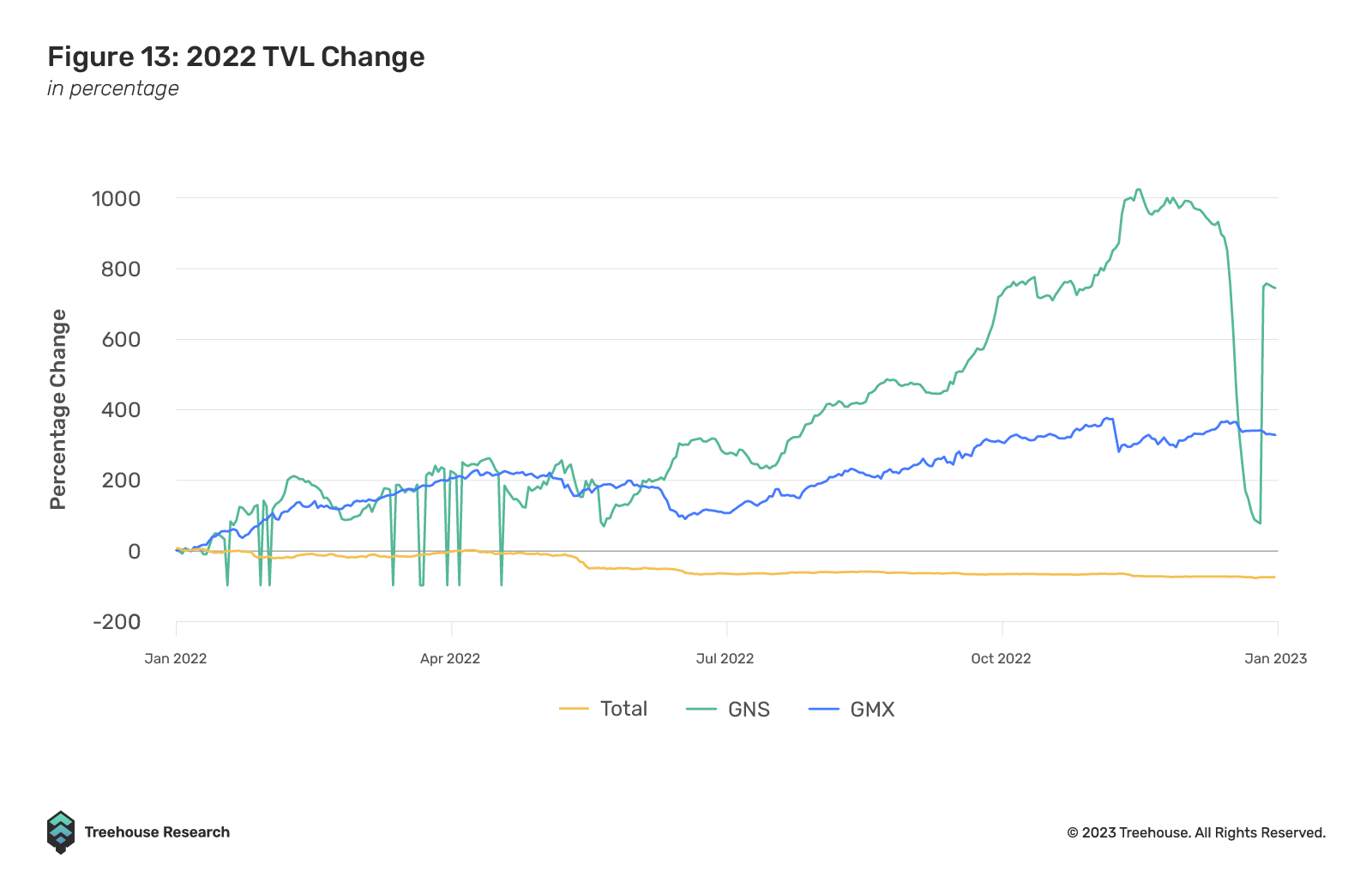 tvl change of GNS and GMX