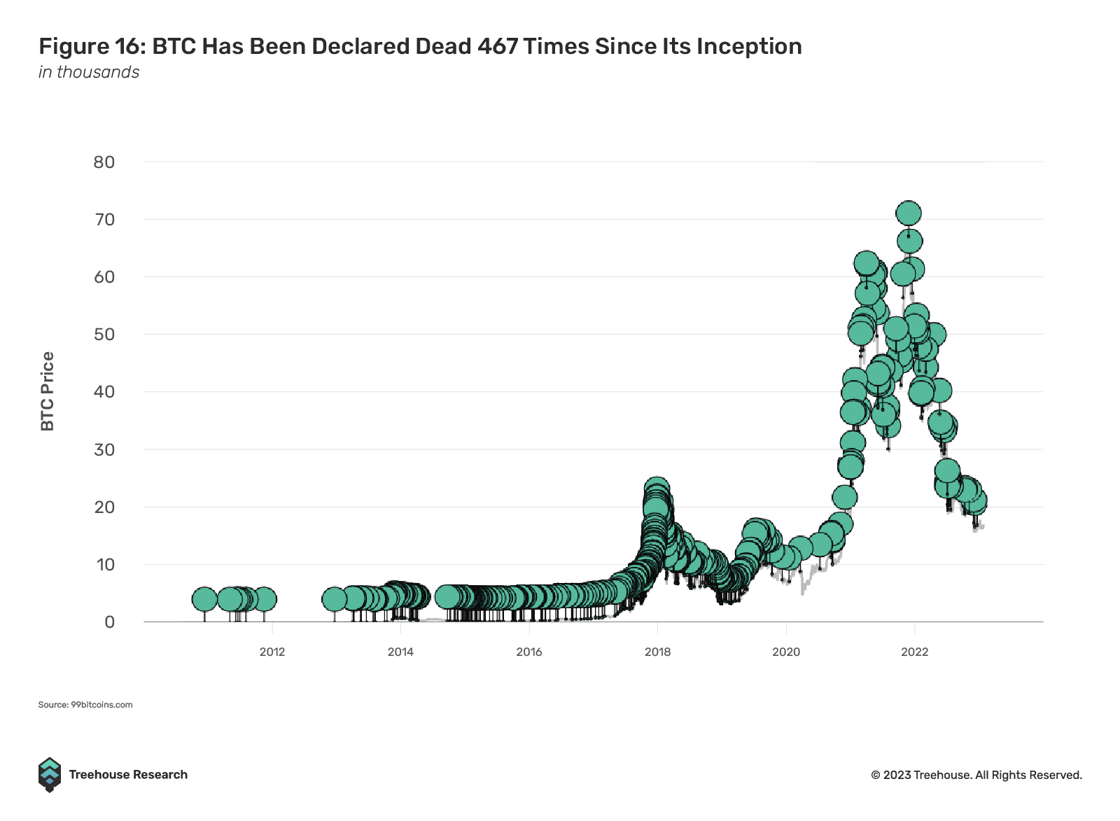 is bitcoin dead?