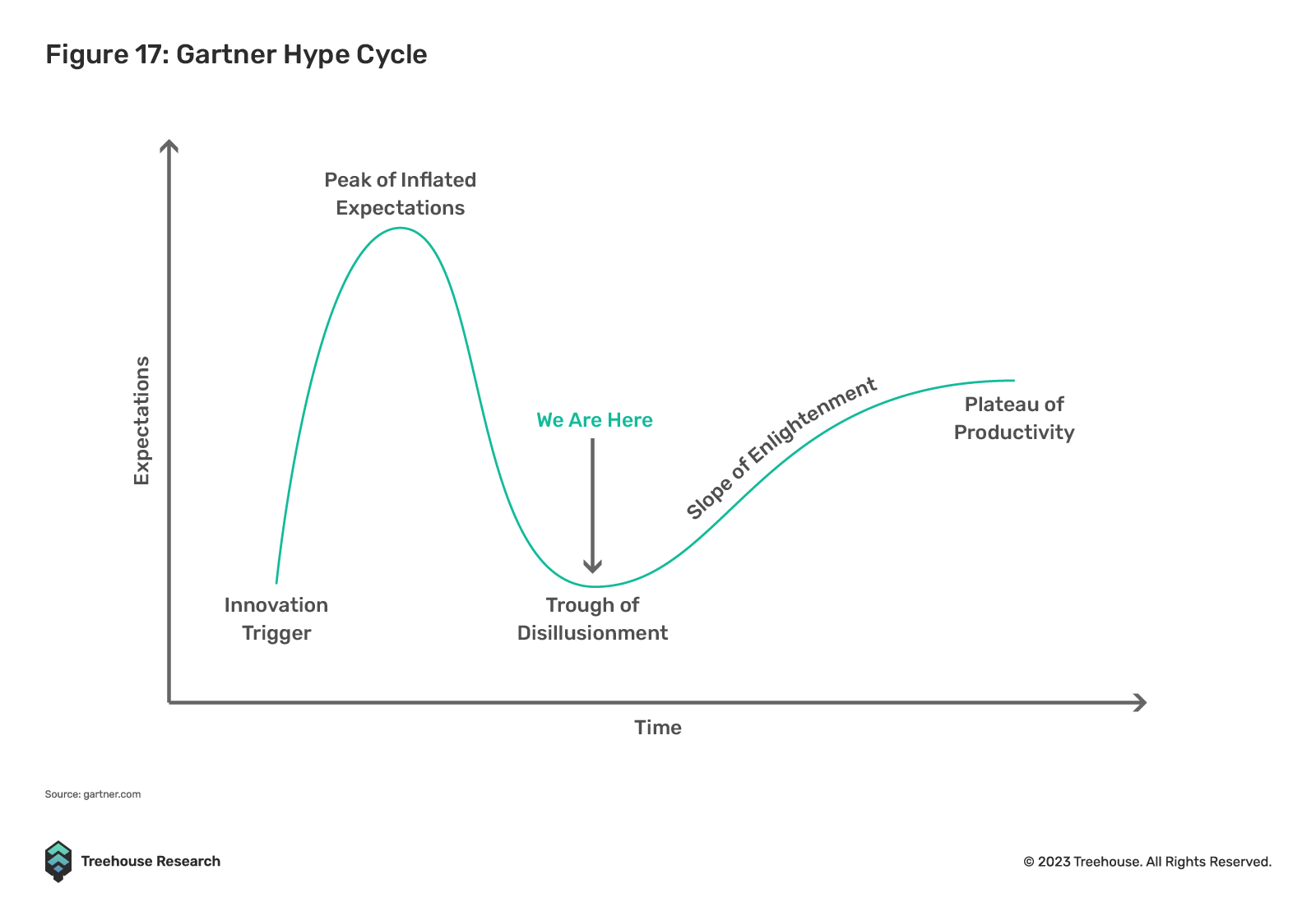 Gartner Hype Cycle