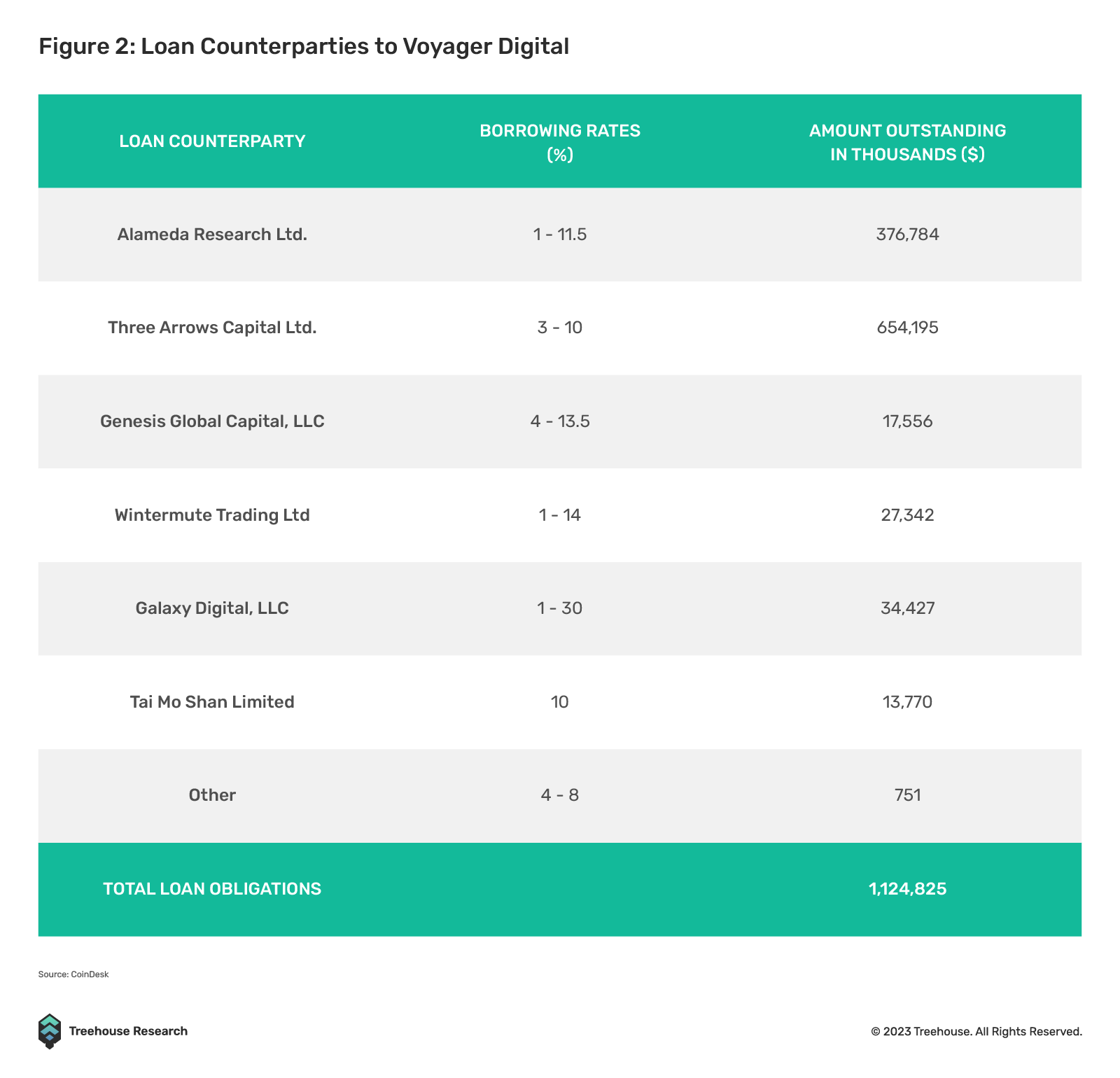 loan counterparties to voyager digital