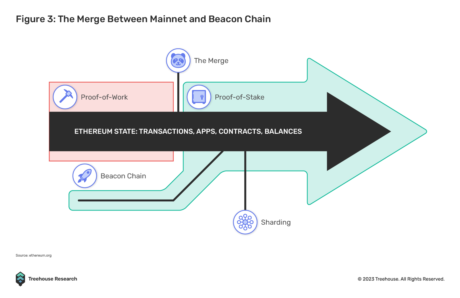 the merge