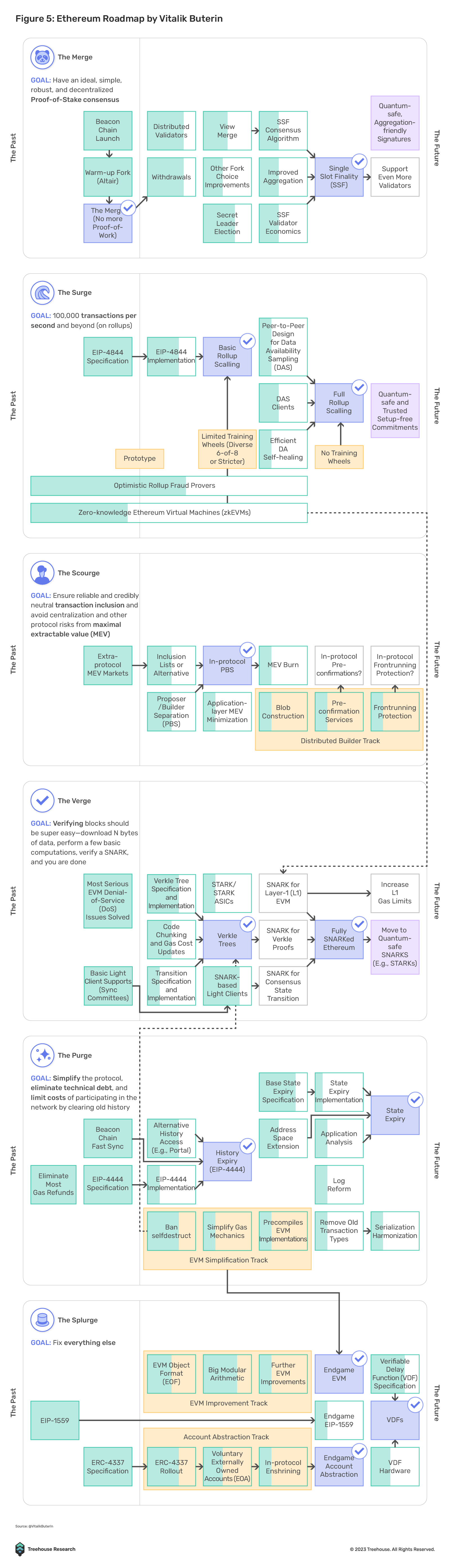 ethereum roadmap