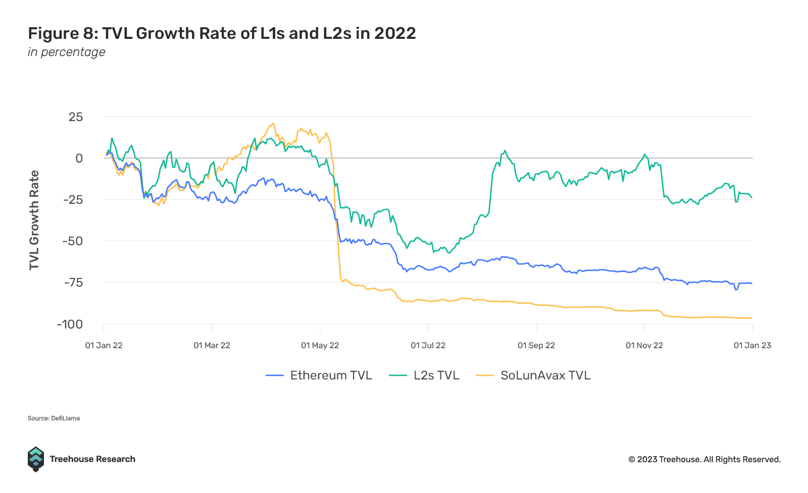tvl growth of L1s and L2s