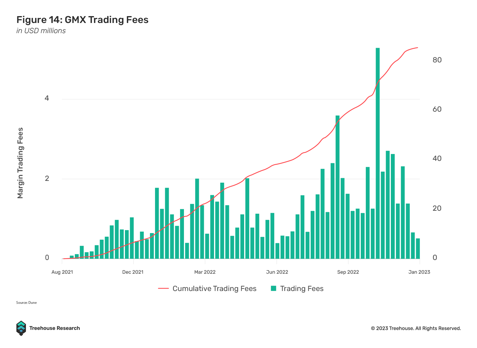 GMX trading fees