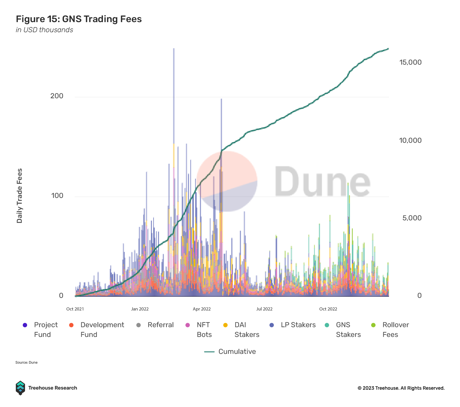 GNS Trading Fees