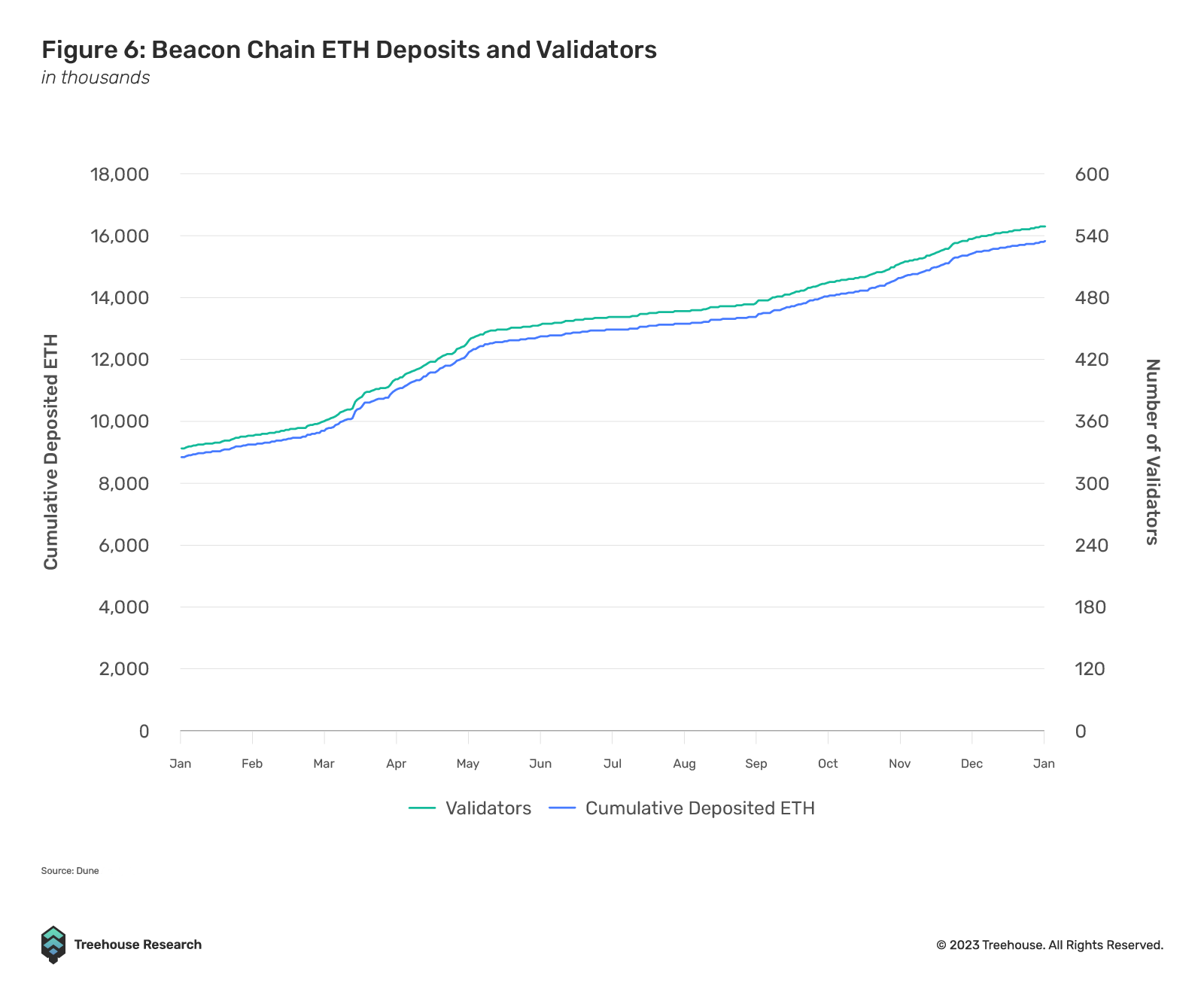 beacon chain eth deposits and validators