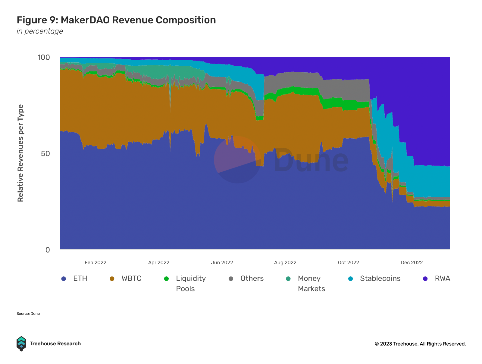 MakerDAO revenue composition