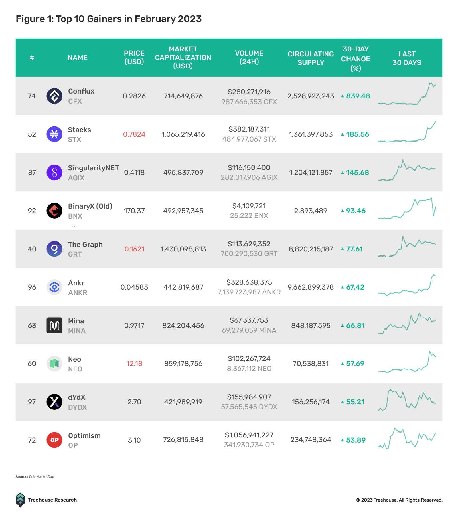 top 10 gainers in february 2023