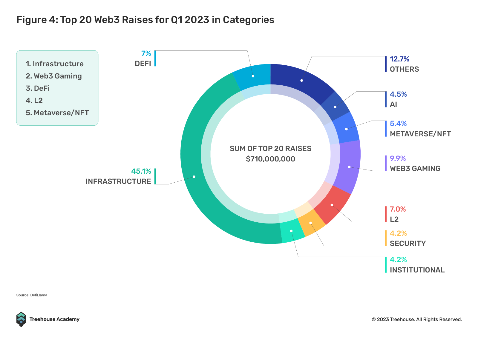 top 20 web3 raises in q1 2023