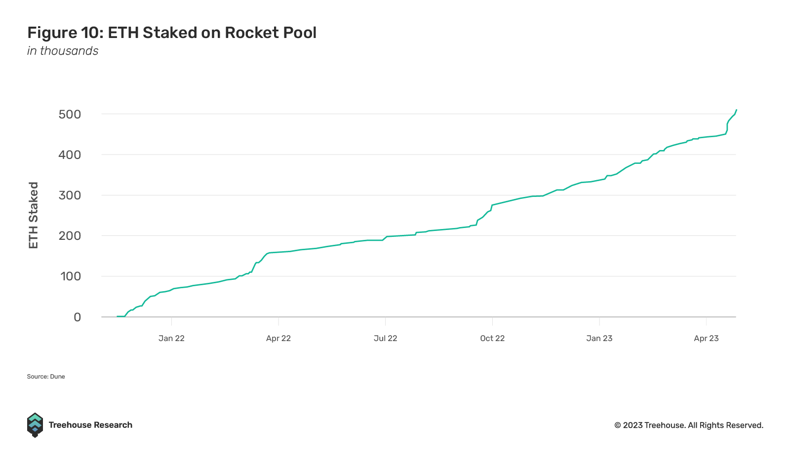 eth staked on rocket pool