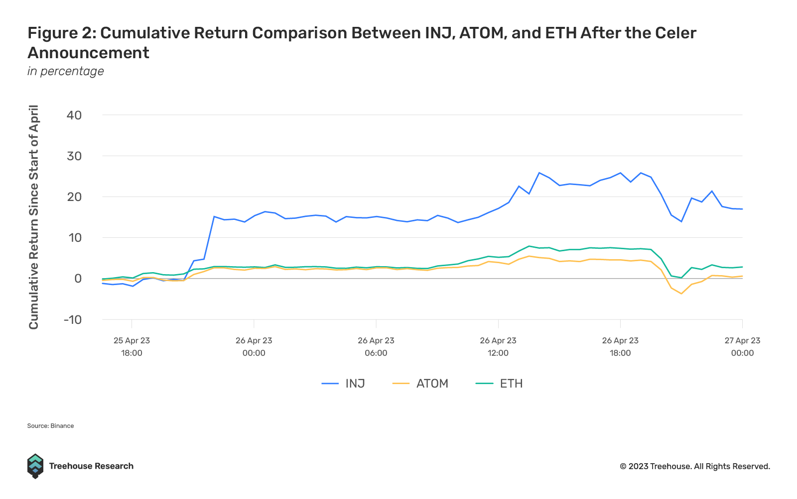 cumulative return comparison after the celer announcement