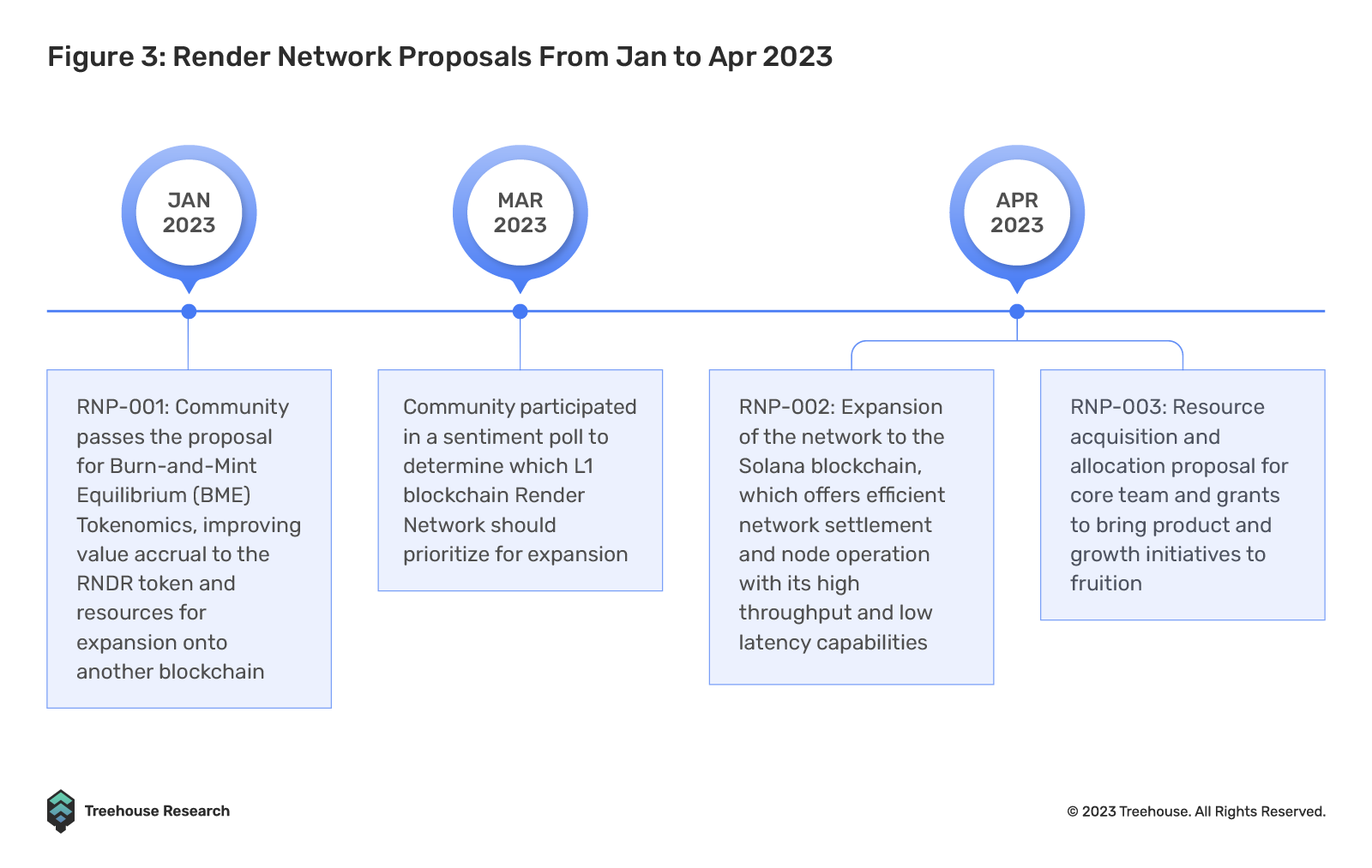 render network proposals