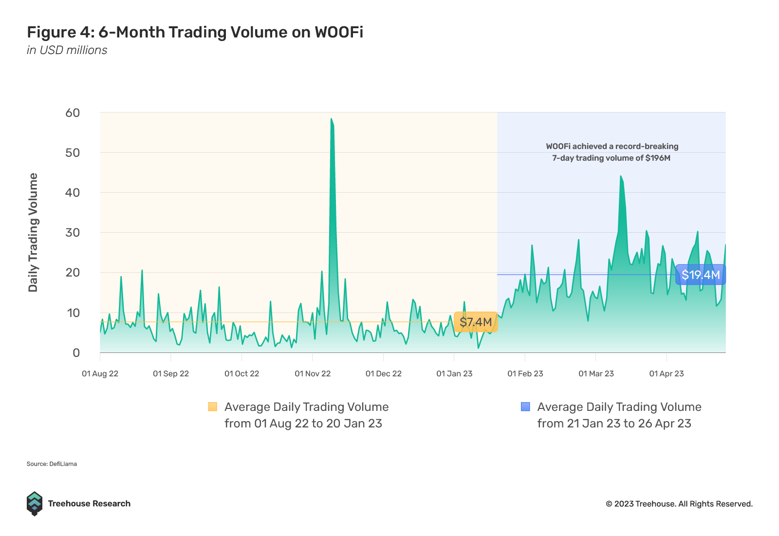 WOOFi 6-month trading volume