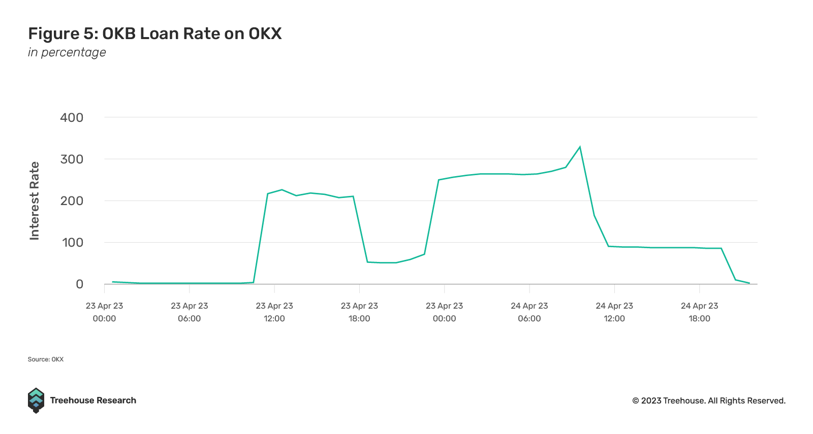 OKB Loan rate on OKX