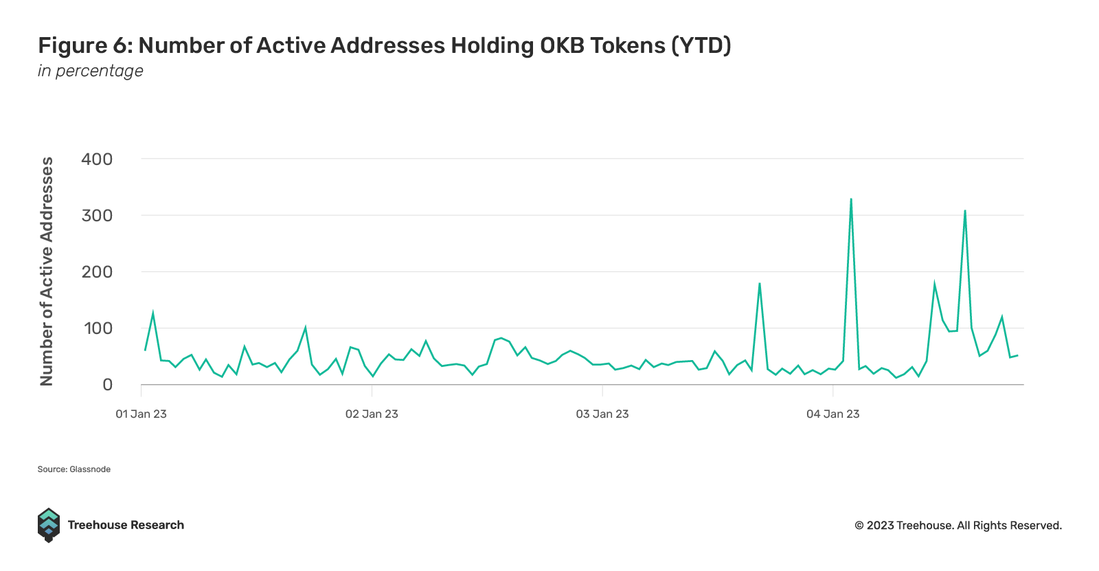 Number of active addresses holding OKB tokens