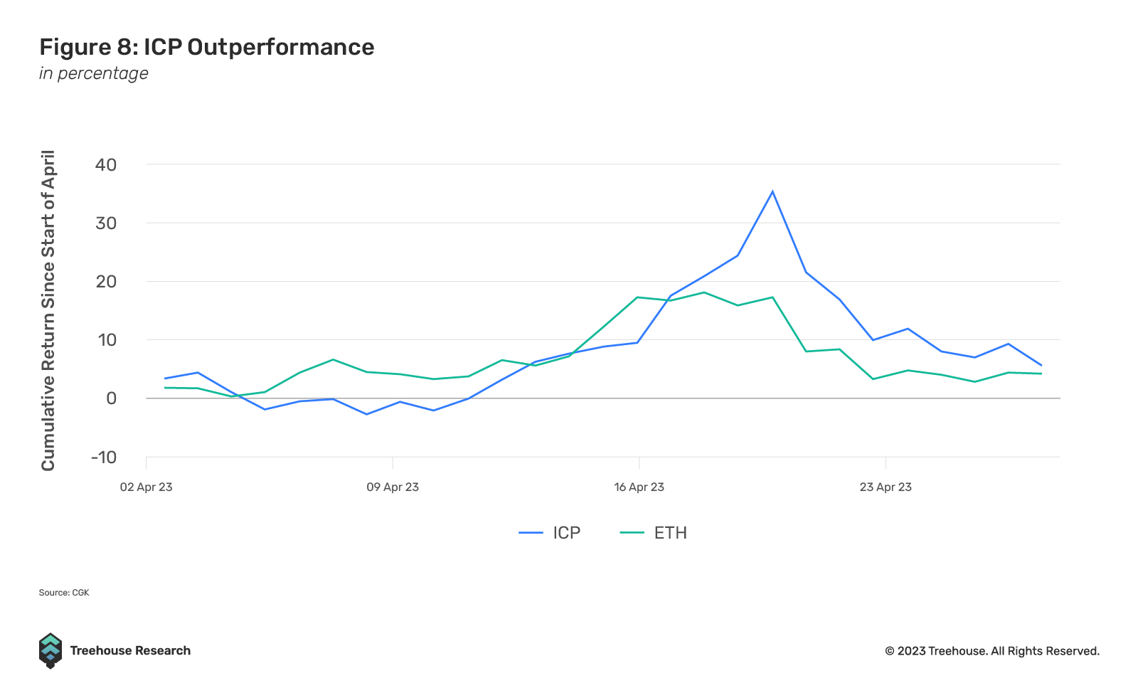 ICP Outperformance