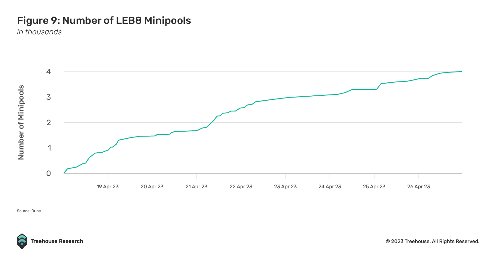 Number of LEB8 minipools on rocket pool