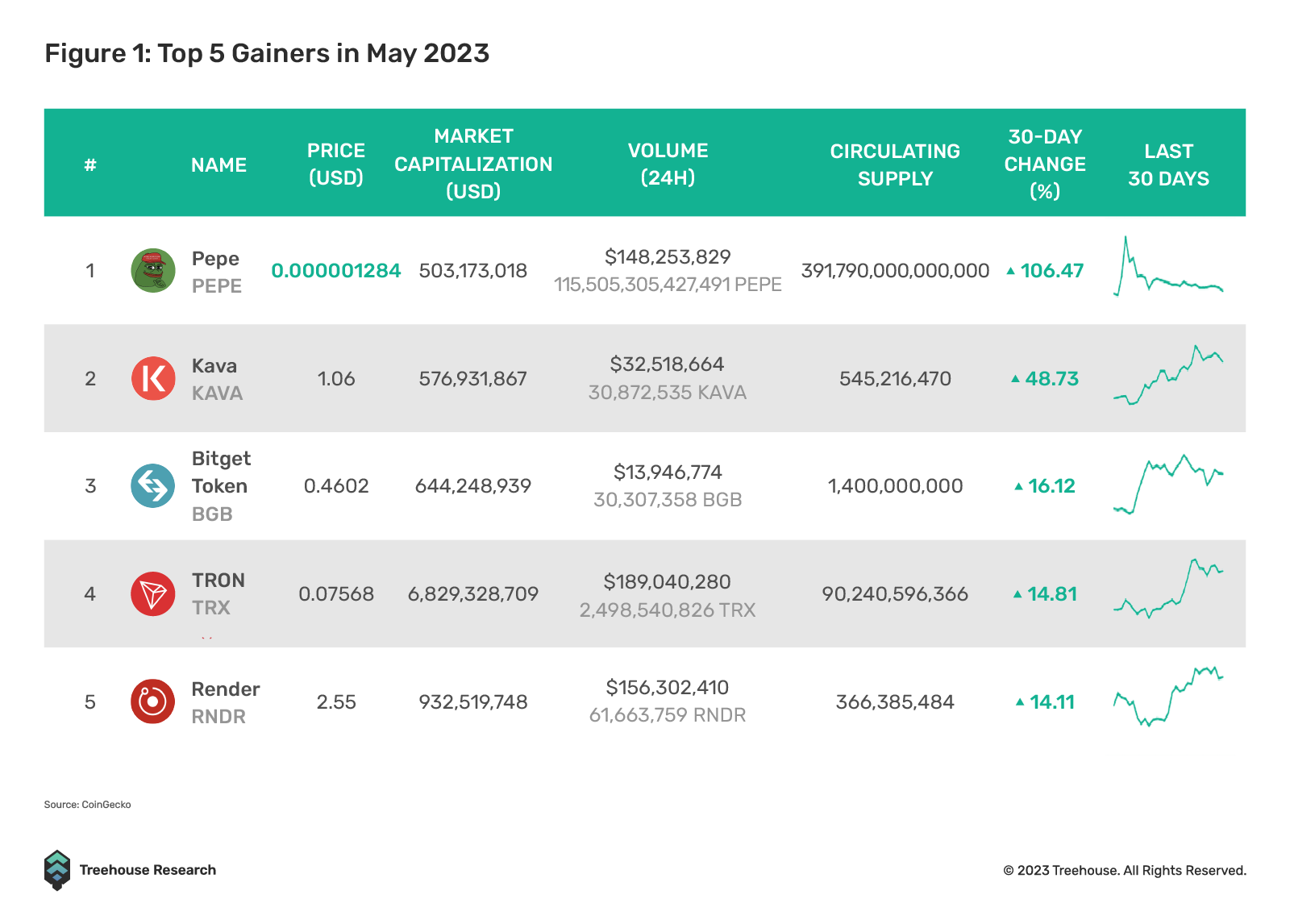 top 5 gainers may 2023