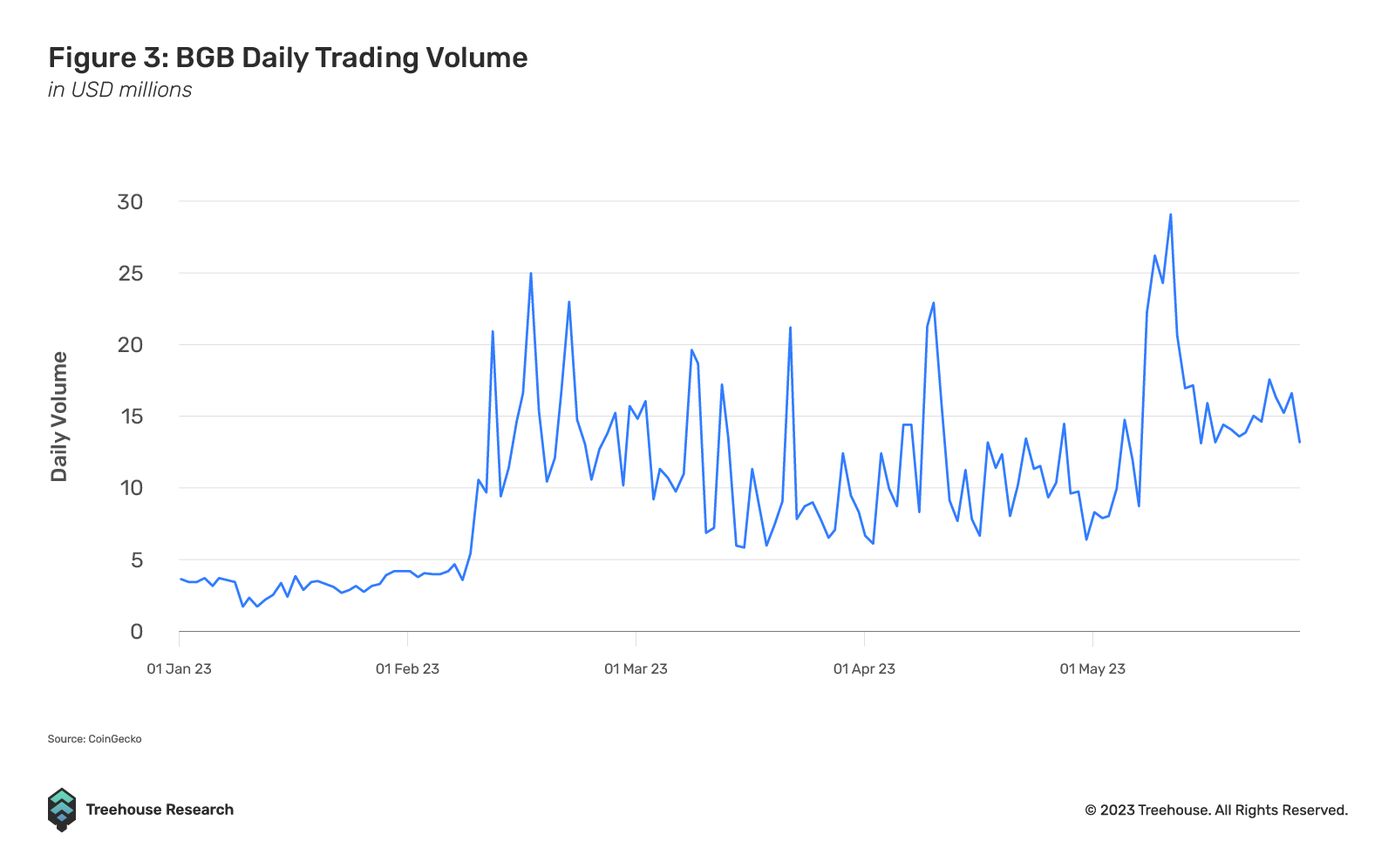 BGB daily trading volume