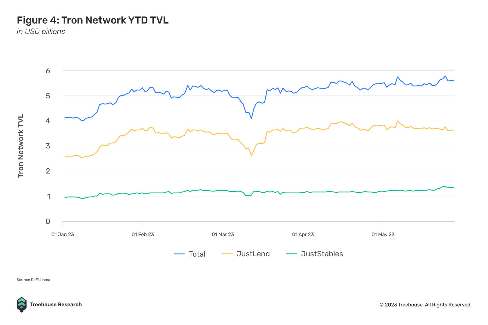 Tron Network TVL