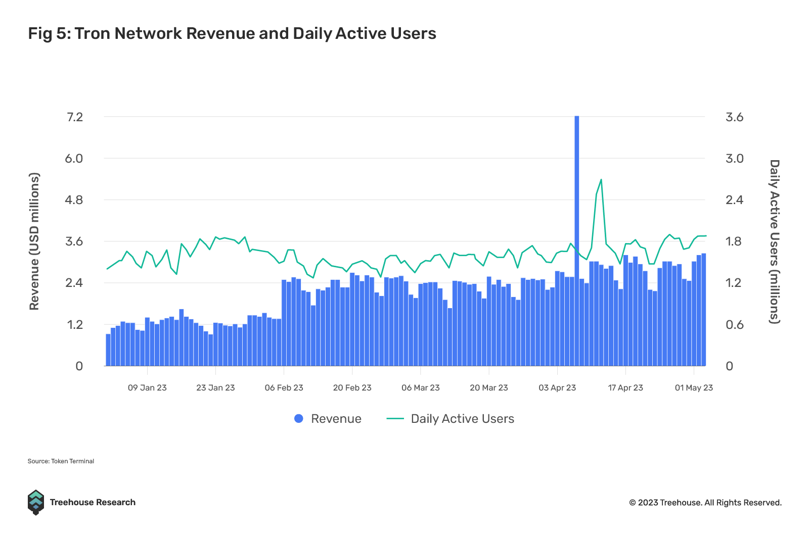 Tron Network revenue and daily active users