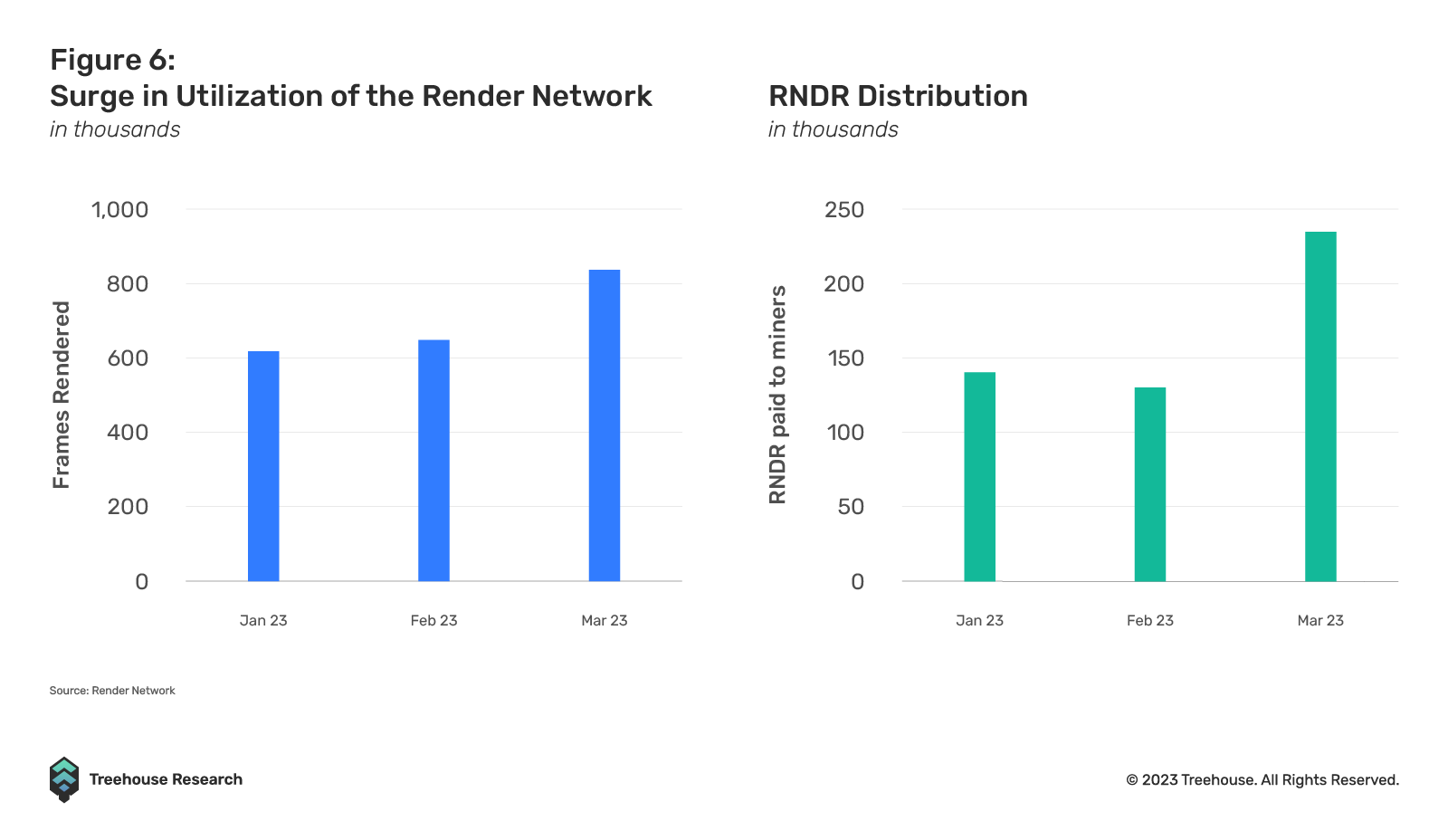 Render Network utilization and RNDR distribution