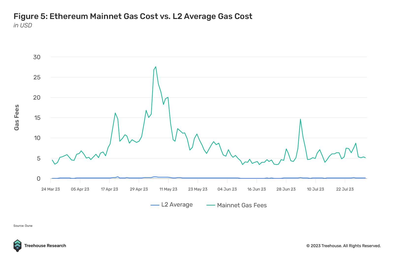 Did Someone Just Pay Over $39,000 in Gas Fees for Ethereum Transaction?